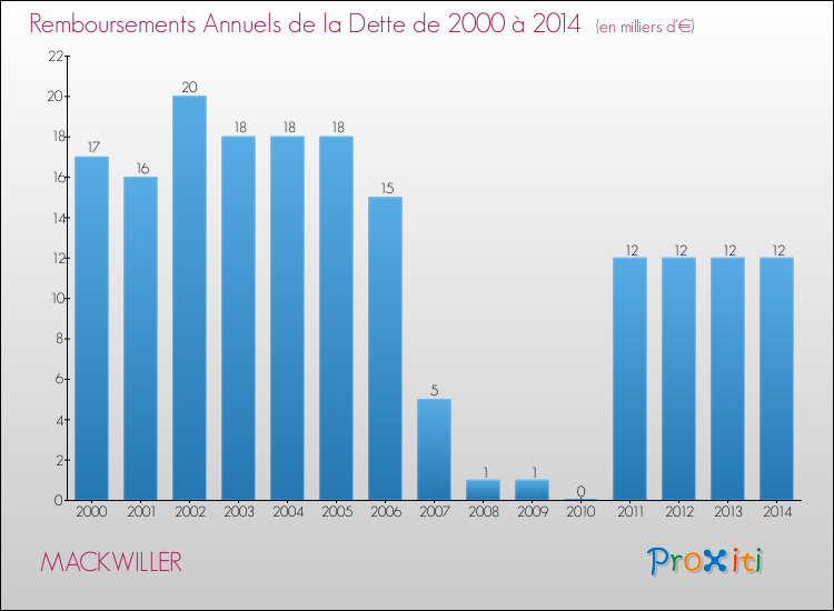 Evolution de l'annuité de la dette pour la commune de MACKWILLER de 2000 à 2014 Annuités de la dette pour MACKWILLER de 2000 à 2014