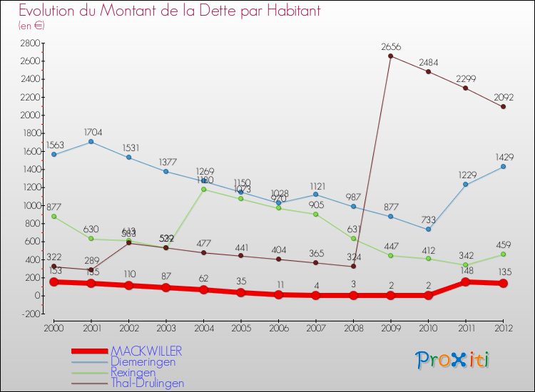 Evolution de la dette par habitant pour la commune de MACKWILLER et les communes proches de 2000 à 2012 Comparaison de la dette par habitant pour MACKWILLER et les communes voisines de 2000 à 2012