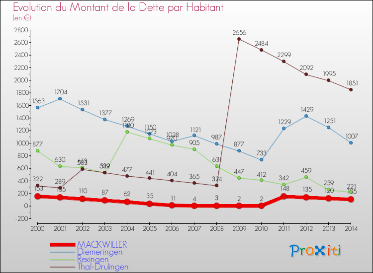 Evolution de la dette par habitant pour la commune de MACKWILLER et les communes proches de 2000 à 2014 Comparaison de la dette par habitant pour MACKWILLER et les communes voisines de 2000 à 2014