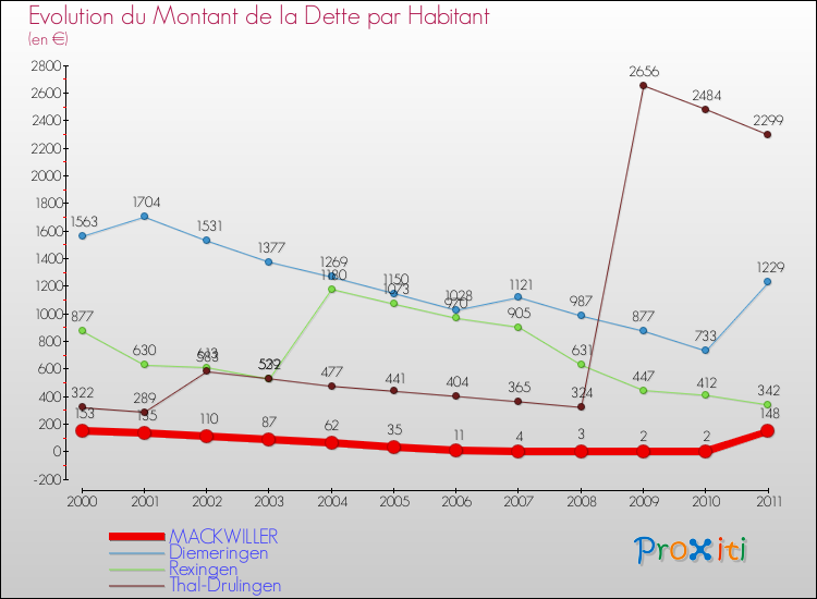 Evolution de la dette par habitant pour la commune de MACKWILLER et les communes proches Comparaison de la dette par habitant pour MACKWILLER et les communes voisines