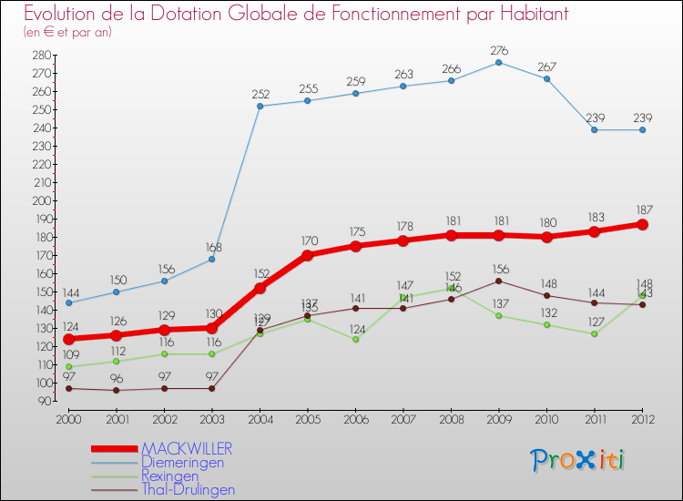 Evolution et montant de la dotation globale de fonctionnement par Habitant pour MACKWILLER et les communes proches Comparaison des dotations globales de fonctionnement par habitant pour MACKWILLER et les communes voisines