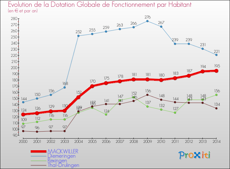 Evolution et montant de la dotation globale de fonctionnement par Habitant pour MACKWILLER et les communes proches de 2000 à 2014. Comparaison des dotations globales de fonctionnement par habitant pour MACKWILLER et les communes voisines de 2000 à 2014.