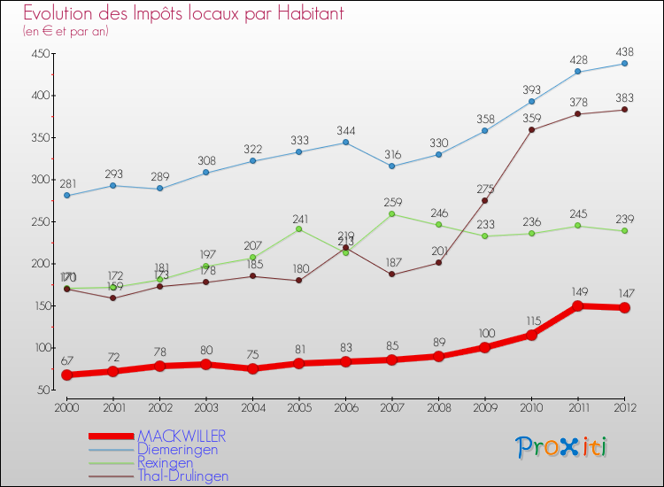 Evolution et montant des impôts locaux par Habitant pour MACKWILLER et les communes proches Comparaison des impôts locaux par habitant pour MACKWILLER et les communes voisines