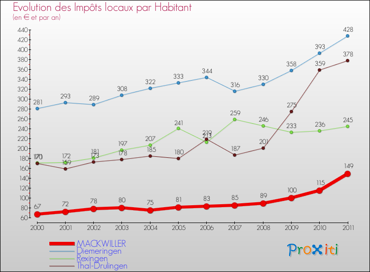 Evolution et montant des impôts locaux par Habitant pour MACKWILLER et les communes proches Comparaison des impôts locaux par habitant pour MACKWILLER et les communes voisines