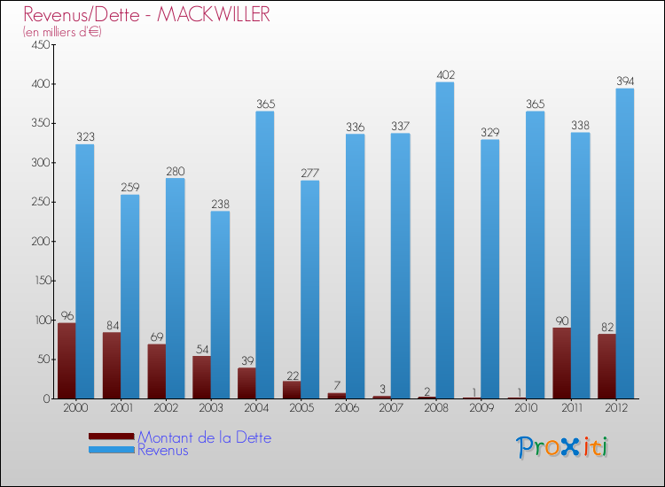 Evolution comparée de la dette et des revenus pour la commune de MACKWILLER de 2000 à 2012 Comparaison de la dette et des revenus pour MACKWILLER de 2000 à 2012