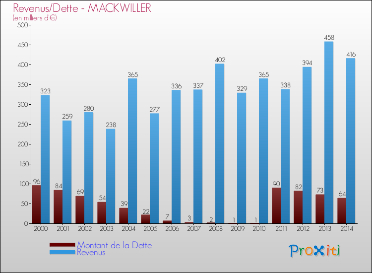 Evolution comparée de la dette et des revenus pour la commune de MACKWILLER de 2000 à 2014 Comparaison de la dette et des revenus pour MACKWILLER de 2000 à 2014