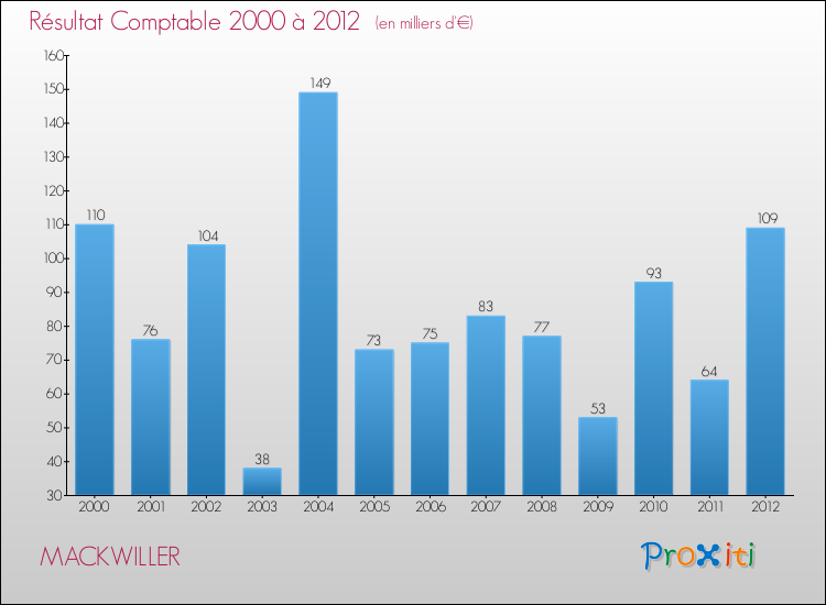 Evolution du résultat comptable pour la commune de MACKWILLER de 2000 à 2012 Evolution du résultat comptable pour MACKWILLER de 2000 à 2012