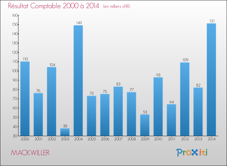 Evolution du résultat comptable pour la commune de MACKWILLER de 2000 à 2014 Evolution du résultat comptable pour MACKWILLER de 2000 à 2014