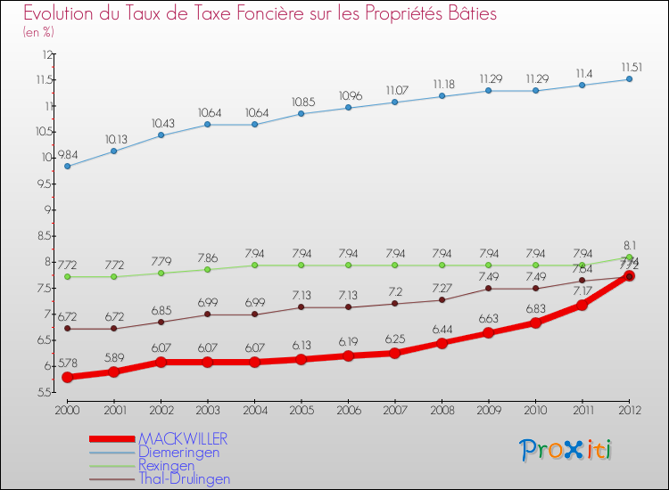 Evolution du taux de la taxe foncière sur le bati pour MACKWILLER et les communes proches de 2000 à 2012 Comparaison des taux de taxe foncière sur le bati pour MACKWILLER et les communes voisines de 2000 à 2012