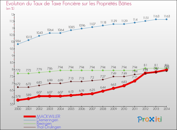 Evolution du taux de la taxe foncière sur le bati pour MACKWILLER et les communes proches de 2000 à 2014 Comparaison des taux de taxe foncière sur le bati pour MACKWILLER et les communes voisines de 2000 à 2014