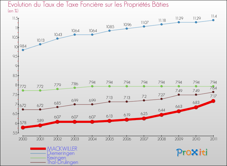 Evolution du taux de la taxe foncière sur le bati pour MACKWILLER et les communes proches Comparaison des taux de taxe foncière sur le bati pour MACKWILLER et les communes voisines