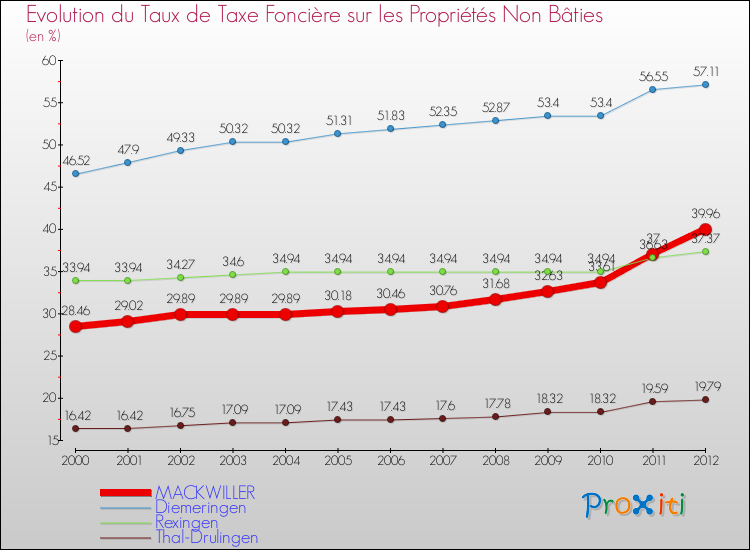 Evolution du taux de la taxe foncière sur les immeubles et terrains non batis pour MACKWILLER et les communes proches de 2000 à 2012 Comparaison des taux de la taxe foncière sur les immeubles et terrains non batis pour MACKWILLER et les communes voisines de 2000 à 2012