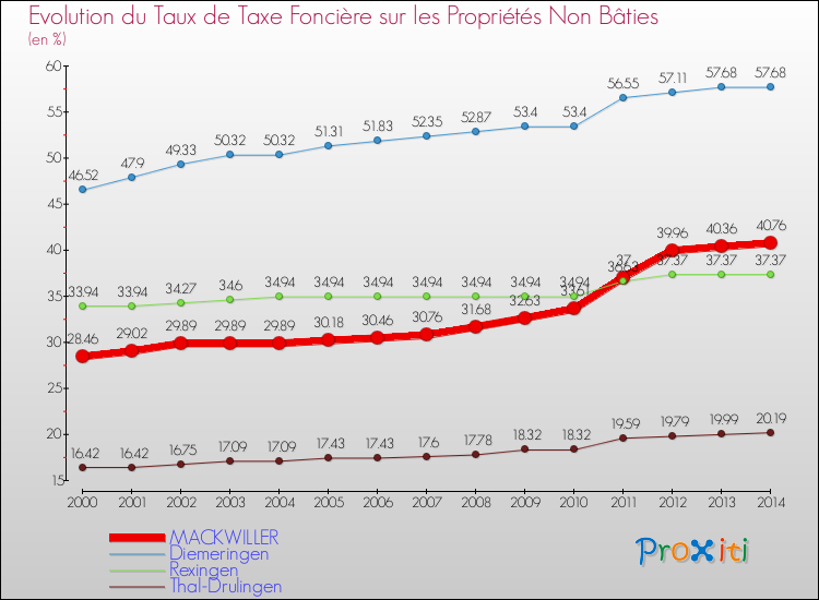 Evolution du taux de la taxe foncière sur les immeubles et terrains non batis pour MACKWILLER et les communes proches de 2000 à 2014 Comparaison des taux de la taxe foncière sur les immeubles et terrains non batis pour MACKWILLER et les communes voisines de 2000 à 2014
