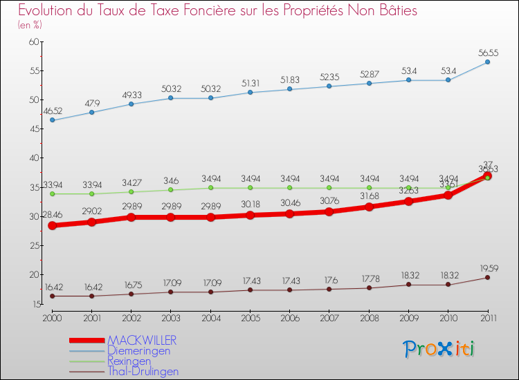 Evolution du taux de la taxe foncière sur les immeubles et terrains non batis pour MACKWILLER et les communes proches Comparaison des taux de la taxe foncière sur les immeubles et terrains non batis pour MACKWILLER et les communes voisines