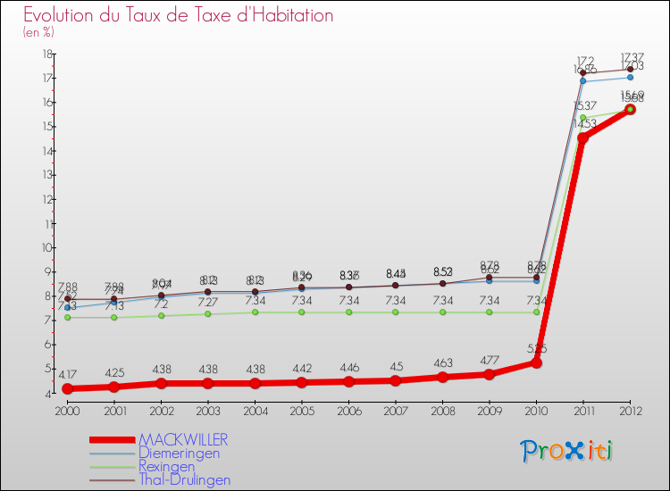 Evolution du taux de la taxe d'habitation pour MACKWILLER et les communes proches Comparaison des taux de la taxe d'habitation pour MACKWILLER et les communes voisines