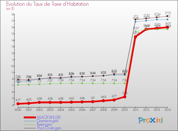 Evolution du taux de la taxe d'habitation pour MACKWILLER et les communes proches de 2000 à 2014 Comparaison des taux de la taxe d'habitation pour MACKWILLER et les communes voisines de 2000 à 2014