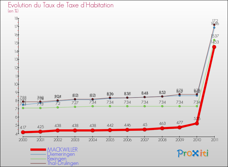 Evolution du taux de la taxe d'habitation pour MACKWILLER et les communes proches Comparaison des taux de la taxe d'habitation pour MACKWILLER et les communes voisines