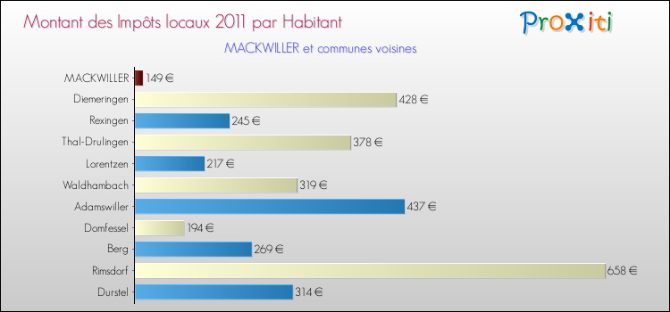 Montant des impôts locaux par Habitant pour MACKWILLER et les communes proches Comparaison des impôts locaux par habitant pour MACKWILLER et les communes voisines
