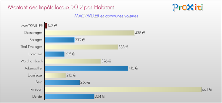 Montant des impôts locaux par Habitant pour MACKWILLER et les communes proches Comparaison des impôts locaux par habitant pour MACKWILLER et les communes voisines