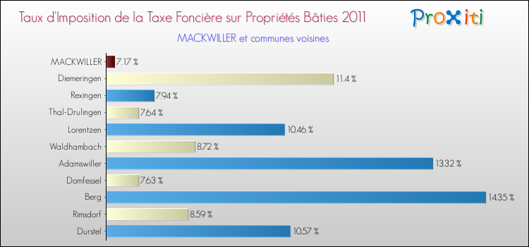 Taux d'imposition de la taxe foncière sur le bati 2011 pour MACKWILLER et les communes proches Comparaison des taux d'imposition de la taxe foncière sur le bati 2011 pour MACKWILLER et les communes voisines