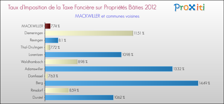 Taux d'imposition de la taxe foncière sur le bati 2012 pour MACKWILLER et les communes proches Comparaison des taux d'imposition de la taxe foncière sur le bati 2012 pour MACKWILLER et les communes voisines