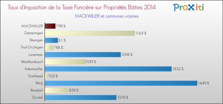Taux d'imposition de la taxe foncière sur le bati 2014 pour MACKWILLER et les communes proches Comparaison des taux d'imposition de la taxe foncière sur le bati 2014 pour MACKWILLER et les communes voisines