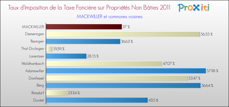 Taux d'imposition de la taxe foncière sur les immeubles et terrains non batis 2011 pour MACKWILLER et les communes proches Comparaison des taux d'imposition de la taxe foncière sur les immeubles et terrains non batis 2011 pour MACKWILLER et les communes voisines