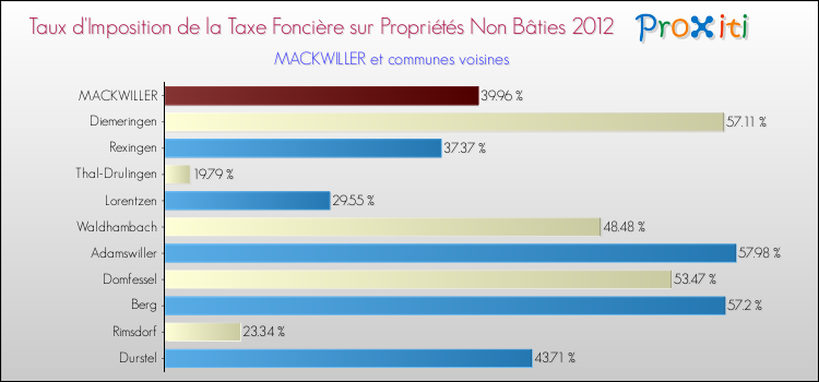 Taux d'imposition de la taxe foncière sur les immeubles et terrains non batis 2012 pour MACKWILLER et les communes proches Comparaison des taux d'imposition de la taxe foncière sur les immeubles et terrains non batis 2012 pour MACKWILLER et les communes voisines