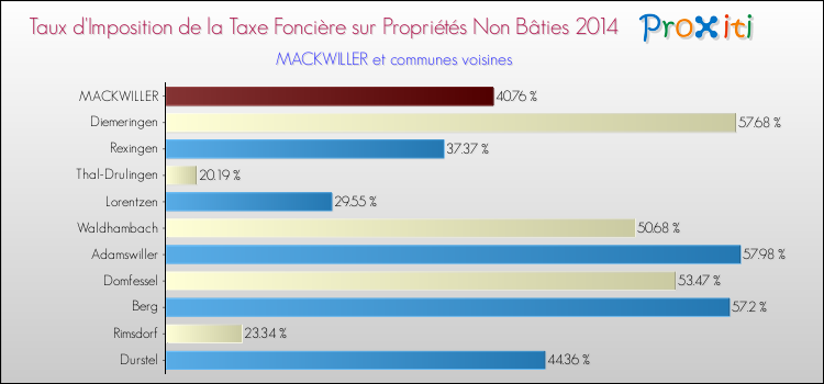 Taux d'imposition de la taxe foncière sur les immeubles et terrains non batis 2014 pour MACKWILLER et les communes proches Comparaison des taux d'imposition de la taxe foncière sur les immeubles et terrains non batis 2014 pour MACKWILLER et les communes voisines