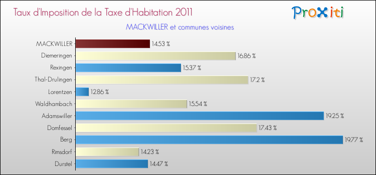 Taux d'imposition de la taxe d'habitation 2011 pour MACKWILLER et les communes proches Comparaison des taux d'imposition de la taxe d'habitation 2011 pour MACKWILLER et les communes voisines