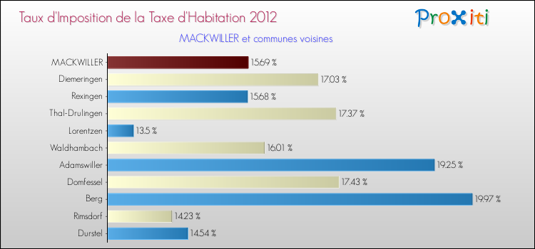 Taux d'imposition de la taxe d'habitation 2012 pour MACKWILLER et les communes proches Comparaison des taux d'imposition de la taxe d'habitation 2012 pour MACKWILLER et les communes voisines