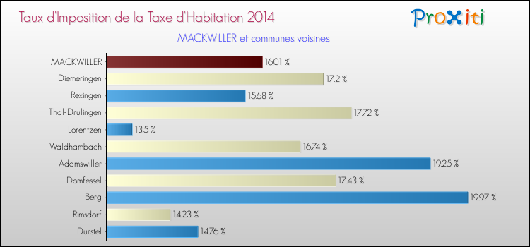 Taux d'imposition de la taxe d'habitation 2014 pour MACKWILLER et les communes proches Comparaison des taux d'imposition de la taxe d'habitation 2014 pour MACKWILLER et les communes voisines