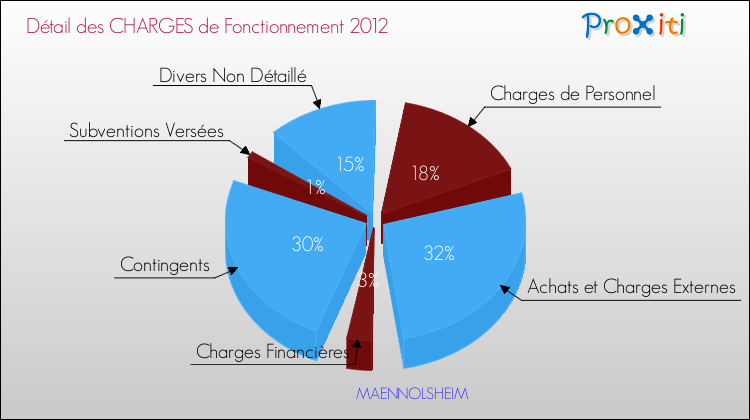 Décomposition des Charges de Fonctionnement 2012 de la commune de MAENNOLSHEIM Charges de Fonctionnement 2012 pour la commune de MAENNOLSHEIM