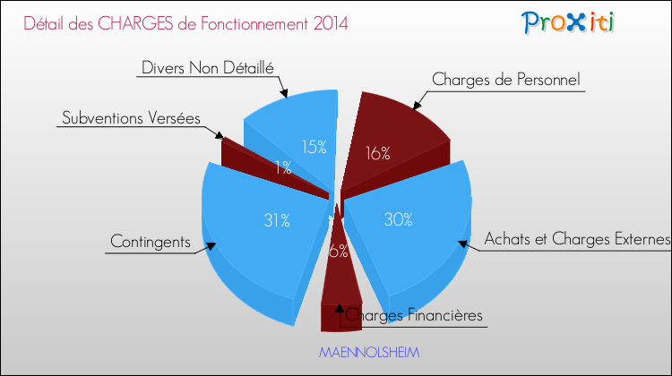 Décomposition des Charges de Fonctionnement 2014 de la commune de MAENNOLSHEIM Charges de Fonctionnement 2014 pour la commune de MAENNOLSHEIM