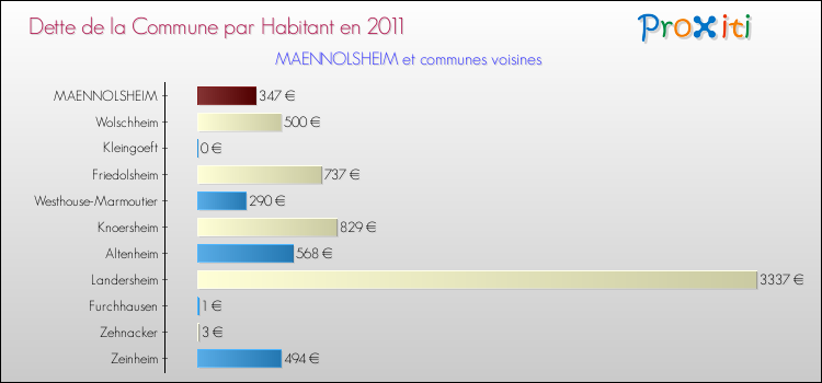 Dette par habitant de la commune en 2011 pour MAENNOLSHEIM et les communes proches Comparaison de la dette par habitant de la commune en 2011 pour MAENNOLSHEIM et les communes voisines