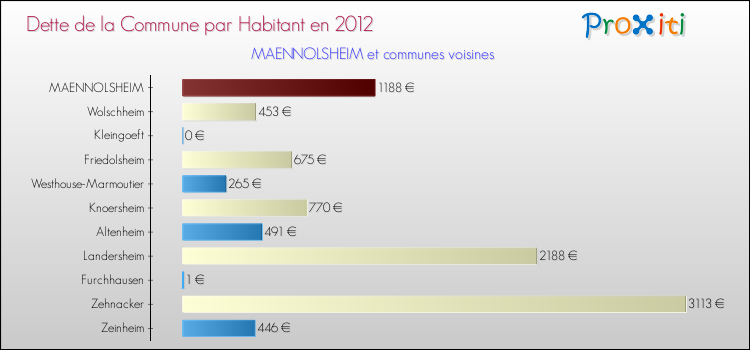 Dette par habitant de la commune en 2012 pour MAENNOLSHEIM et les communes proches Comparaison de la dette par habitant de la commune en 2012 pour MAENNOLSHEIM et les communes voisines
