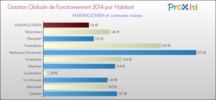 Montant des dotations globales de fonctionnement DGF par Habitant pour MAENNOLSHEIM et les communes proches en 2014. Comparaison des des dotations globales de fonctionnement DGF par habitant pour MAENNOLSHEIM et les communes voisines en 2014.