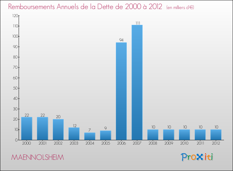 Evolution de l'annuité de la dette pour la commune de MAENNOLSHEIM de 2000 à 2012 Annuités de la dette pour MAENNOLSHEIM de 2000 à 2012