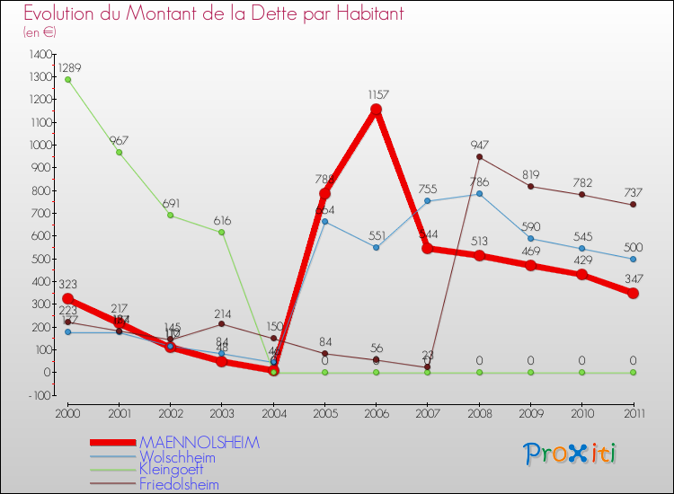 Evolution de la dette par habitant pour la commune de MAENNOLSHEIM et les communes proches Comparaison de la dette par habitant pour MAENNOLSHEIM et les communes voisines