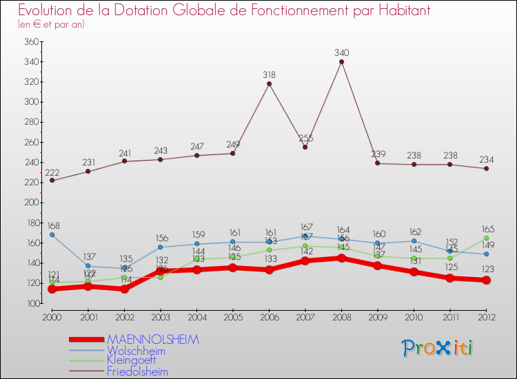 Evolution et montant de la dotation globale de fonctionnement par Habitant pour MAENNOLSHEIM et les communes proches Comparaison des dotations globales de fonctionnement par habitant pour MAENNOLSHEIM et les communes voisines