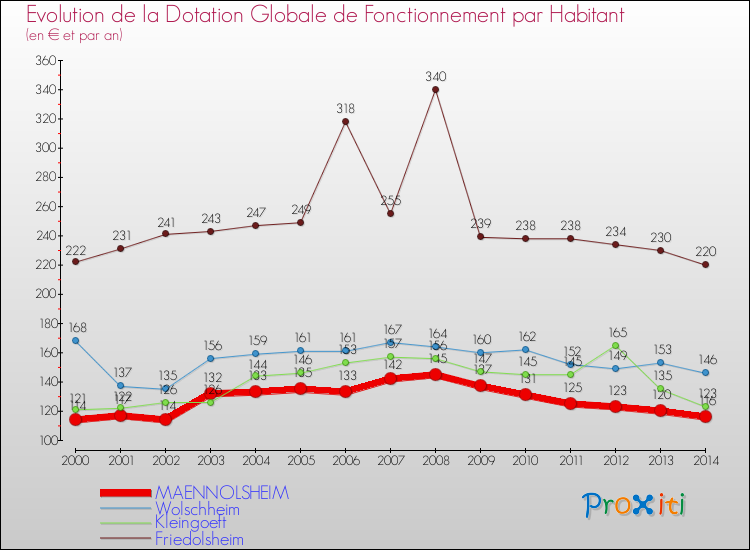 Evolution et montant de la dotation globale de fonctionnement par Habitant pour MAENNOLSHEIM et les communes proches de 2000 à 2014. Comparaison des dotations globales de fonctionnement par habitant pour MAENNOLSHEIM et les communes voisines de 2000 à 2014.