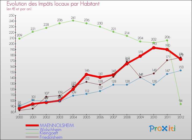 Evolution et montant des impôts locaux par Habitant pour MAENNOLSHEIM et les communes proches Comparaison des impôts locaux par habitant pour MAENNOLSHEIM et les communes voisines