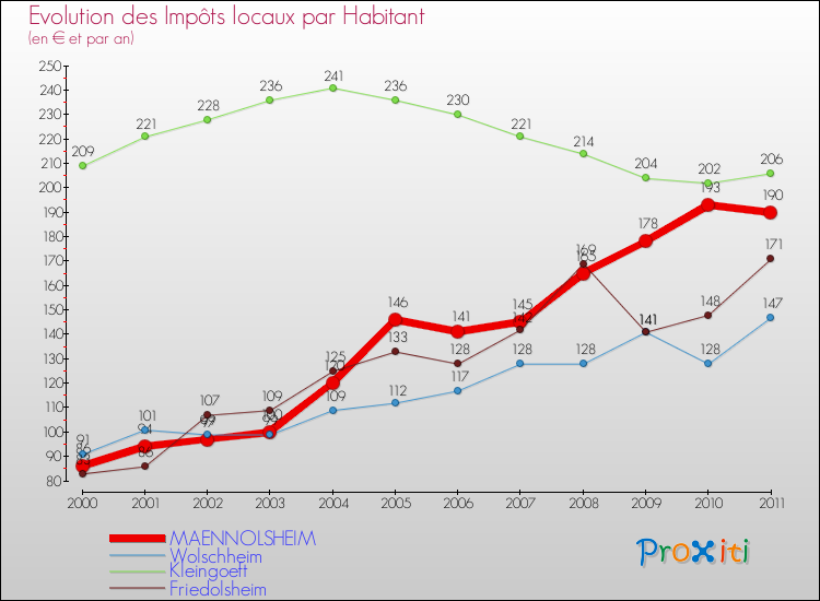 Evolution et montant des impôts locaux par Habitant pour MAENNOLSHEIM et les communes proches Comparaison des impôts locaux par habitant pour MAENNOLSHEIM et les communes voisines