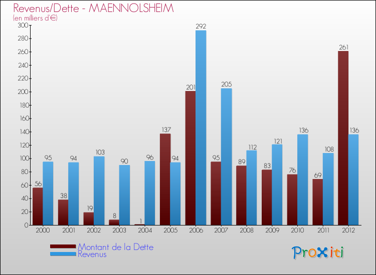 Evolution comparée de la dette et des revenus pour la commune de MAENNOLSHEIM de 2000 à 2012 Comparaison de la dette et des revenus pour MAENNOLSHEIM de 2000 à 2012