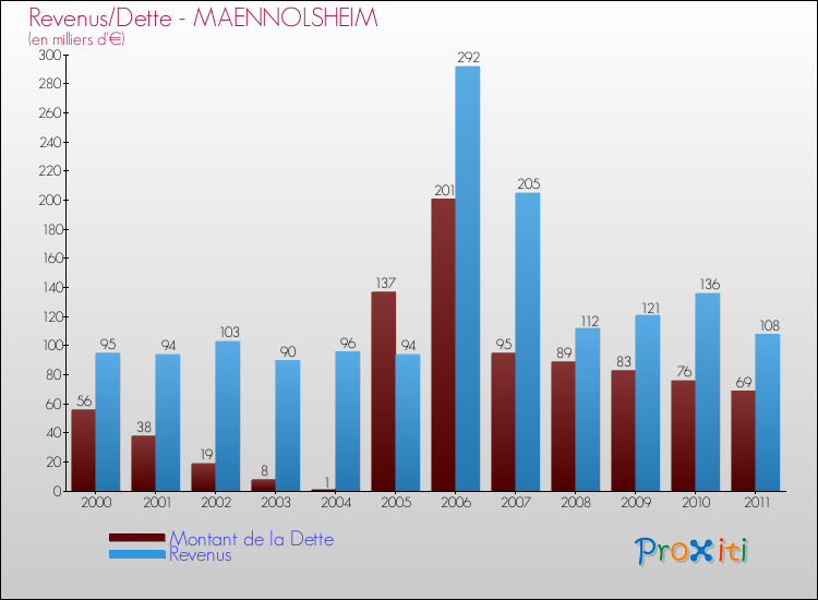 Evolution comparée de la dette et des revenus pour la commune de MAENNOLSHEIM de 2000 à 2011 Comparaison de la dette et des revenus pour MAENNOLSHEIM de 2000 à 2011
