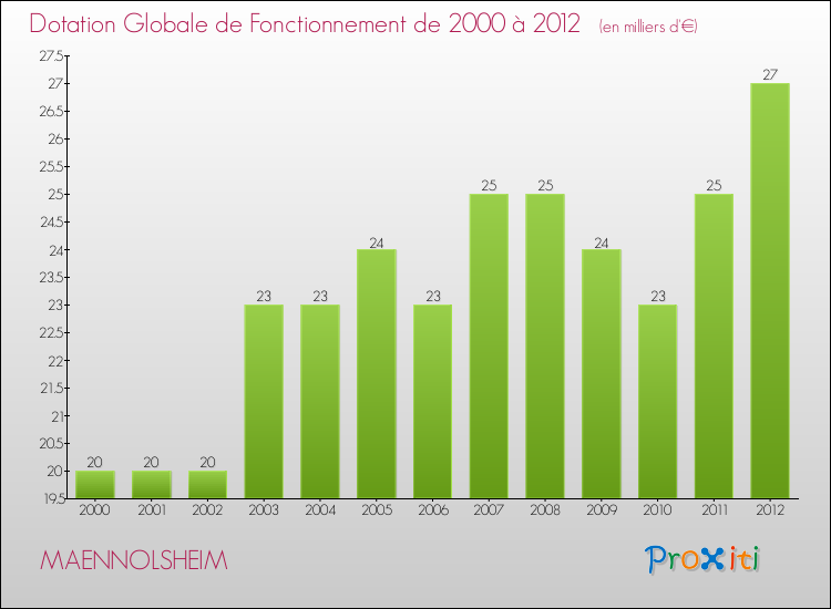 Evolution du montant de la Dotation Globale de Fonctionnement pour la commune de MAENNOLSHEIM de 2000 à 2012 Evolution du montant de la Dotation Globale de Fonctionnement pour MAENNOLSHEIM de 2000 à 2012