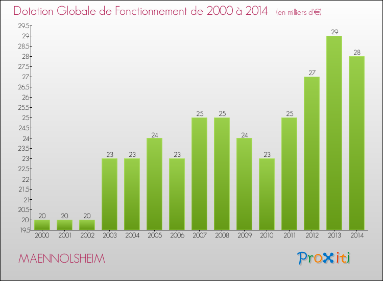 Evolution du montant de la Dotation Globale de Fonctionnement pour la commune de MAENNOLSHEIM de 2000 à 2014 Evolution du montant de la Dotation Globale de Fonctionnement pour MAENNOLSHEIM de 2000 à 2014