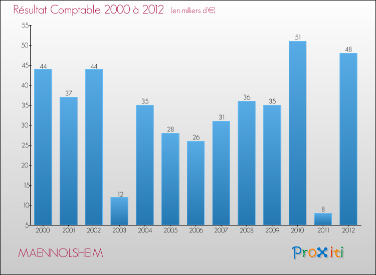 Evolution du résultat comptable pour la commune de MAENNOLSHEIM de 2000 à 2012 Evolution du résultat comptable pour MAENNOLSHEIM de 2000 à 2012