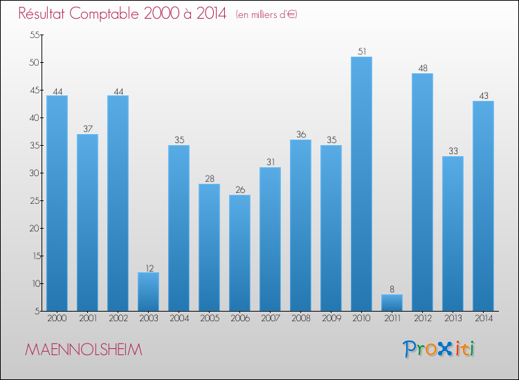 Evolution du résultat comptable pour la commune de MAENNOLSHEIM de 2000 à 2014 Evolution du résultat comptable pour MAENNOLSHEIM de 2000 à 2014