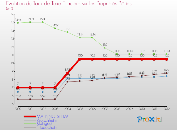 Evolution du taux de la taxe foncière sur le bati pour MAENNOLSHEIM et les communes proches de 2000 à 2012 Comparaison des taux de taxe foncière sur le bati pour MAENNOLSHEIM et les communes voisines de 2000 à 2012